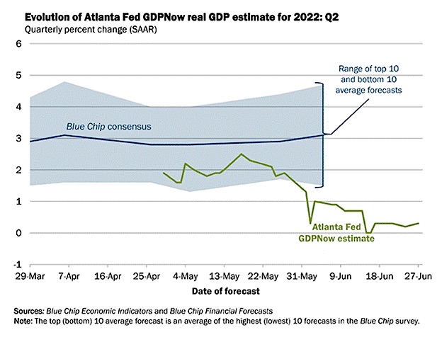 atlanta fed gdp now forecast 2q year 2022 chart