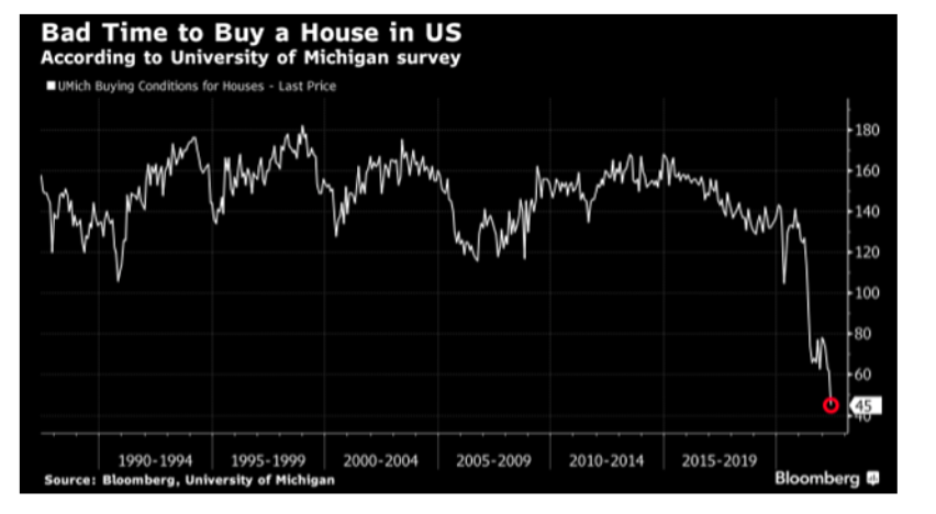 bad time to buy house in united states university of michigan survey year 2022