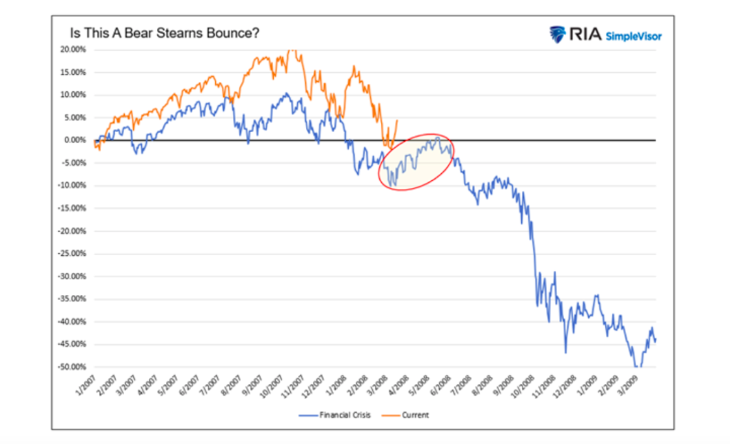bear stearns stock price algorithm comparison to year 2022 stock market decline