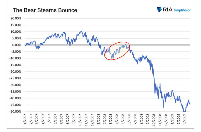 bear stearns stock price decline financial crisis chart image
