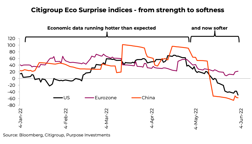 citigroup economic surprise index signal weakness