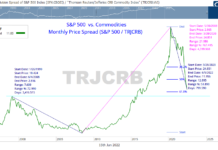 Can Federal Reserve Control Inflation With Higher Interest Rates? commodities index trading price buy signal bullish trend chart year 2022
