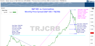 Can Federal Reserve Control Inflation With Higher Interest Rates? commodities index trading price buy signal bullish trend chart year 2022