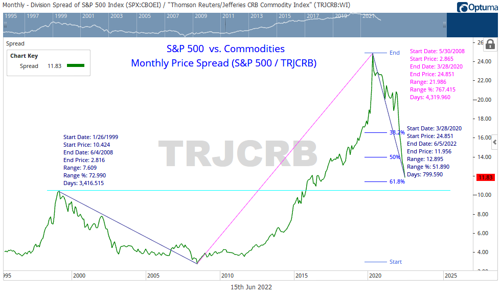 commodities index trading price buy signal bullish trend chart year 2022
