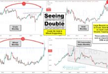 Are Commodities Reversing Lower After Historic Run? commodities price top pattern double top warning chart