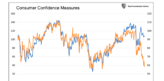 The U.S. Consumer Is Getting Squeezed consumer confidence measures history united states