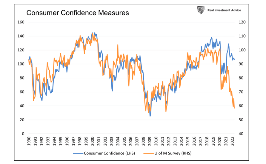 consumer confidence measures history united states