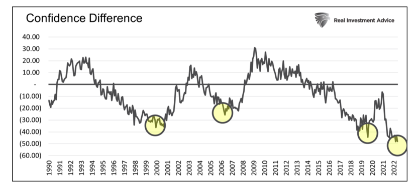 consumer confidence difference chart