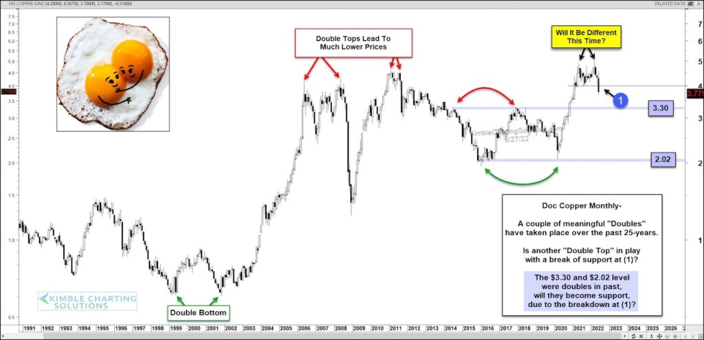 copper futures price peaks double top patterns historical chart image