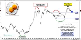 Copper Futures Price Peak: Oops I Did It Again? copper futures price peaks double top patterns historical chart image
