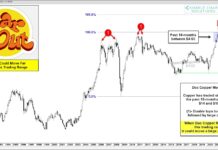 Why Copper Prices Are Nearing A Big Move copper price trading next big move chart analysis month june