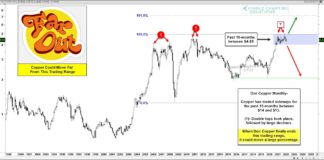 Why Copper Prices Are Nearing A Big Move copper price trading next big move chart analysis month june