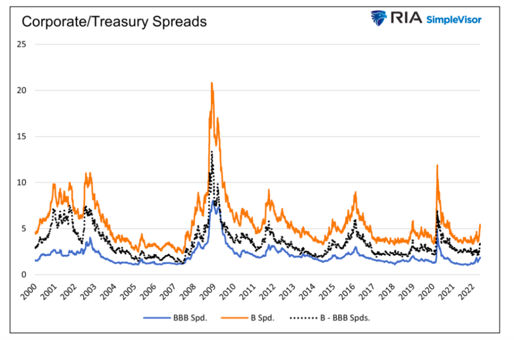 corporate bonds versus treasury bonds spreads history chart