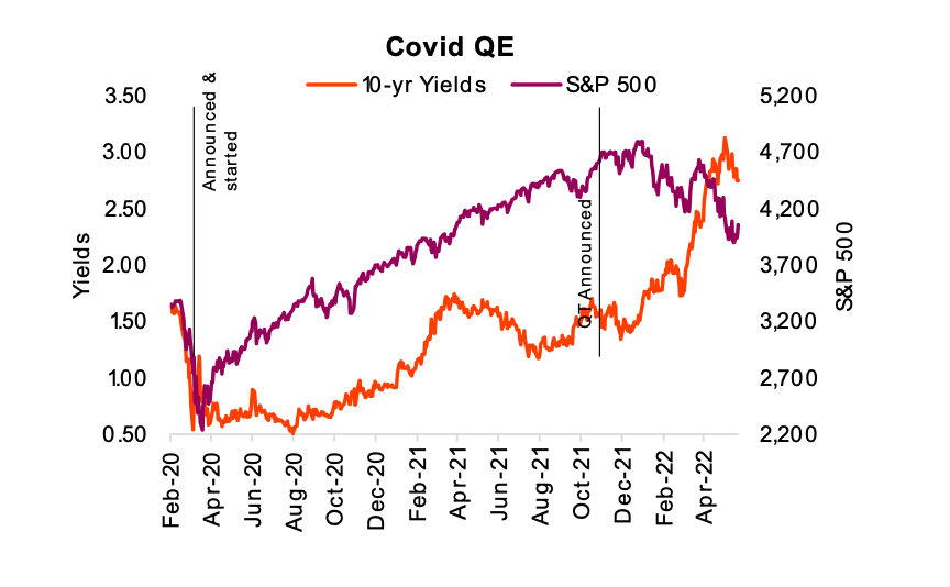 covid quantitative easing performance stocks bonds