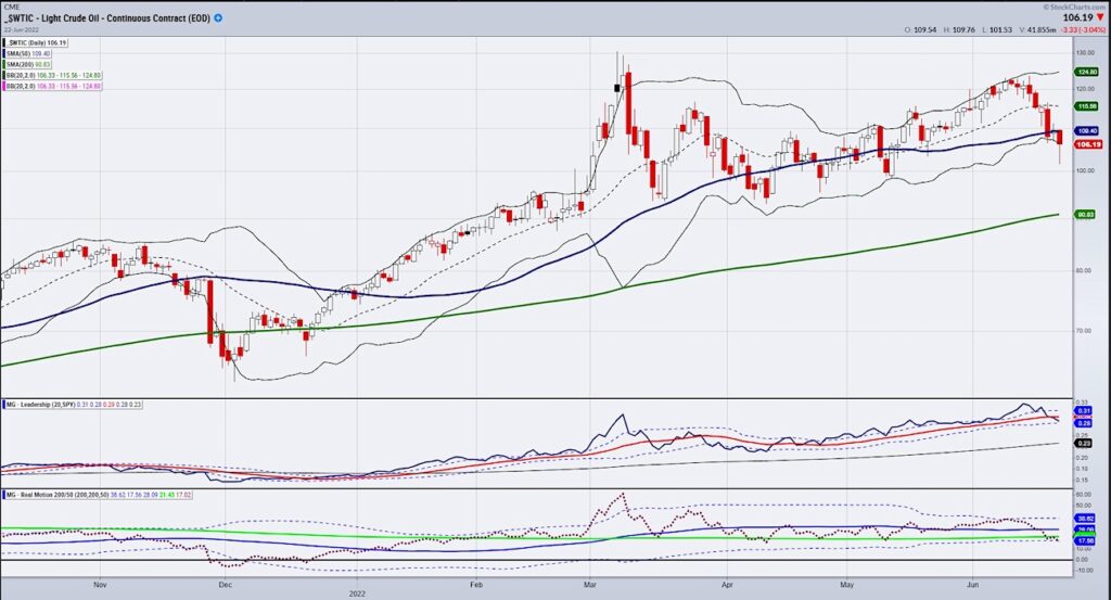 crude oil price decline lower targets analysis chart month june