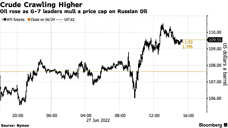 crude oil prices pull back decline end of june month chart