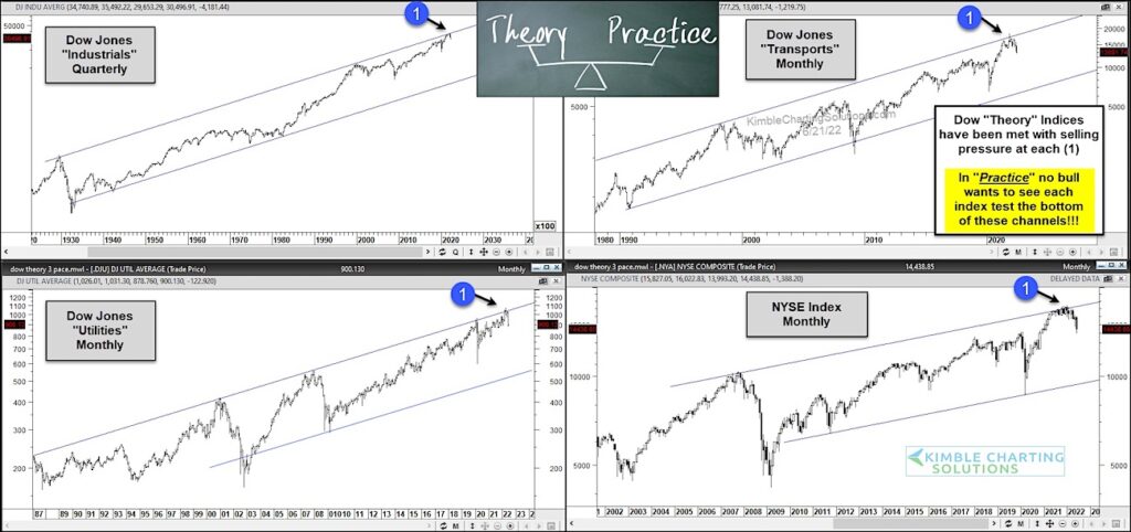 dow theory sell signal june 2022 investing chart analysis warning