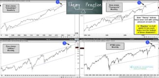 Dow Theory Indices All Declining From Trend Resistance! dow theory sell signal june 2022 investing chart analysis warning