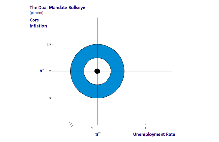 dual mandate inflation unemployment target chart