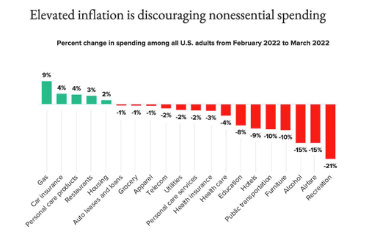 elevated inflation by spending type family united states year 2022