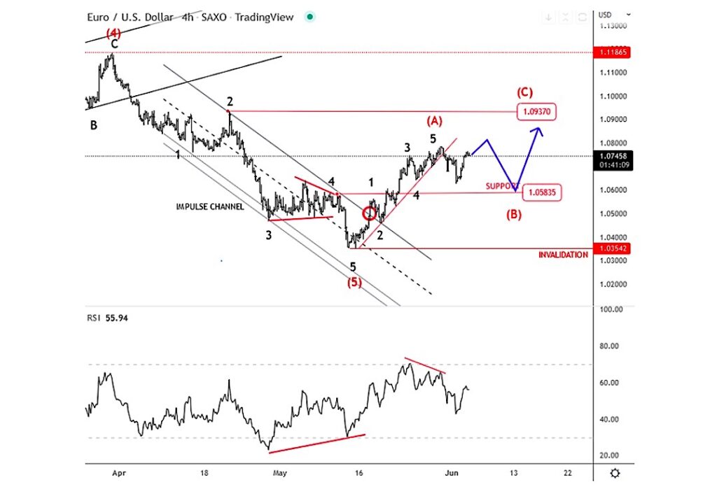 eurusd euro trading bullish price analysis image june