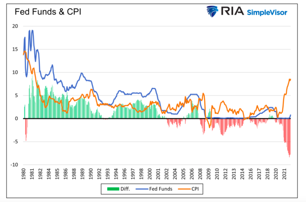 fed funds rate versus cpi historical chart united states
