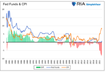 Are Financial and Market Instability The Last Hopes For Stocks? fed funds rate versus cpi historical chart united states
