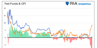 Are Financial and Market Instability The Last Hopes For Stocks? fed funds rate versus cpi historical chart united states