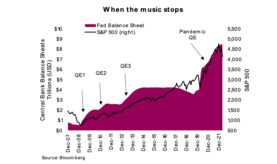federal reserve balance sheet since financial crisis when music stops