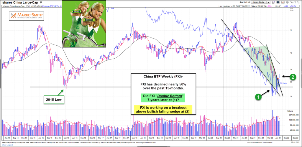fxi china etf trading buy signal bullish breakout falling wedge pattern chart june