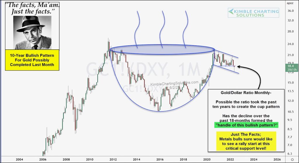 gold prices trading cup with handle bullish pattern year 2022 chart image