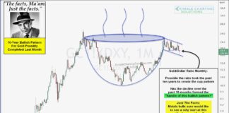 Bullish Pattern Could Send Gold Prices Much Higher! gold prices trading cup with handle bullish pattern year 2022 chart image