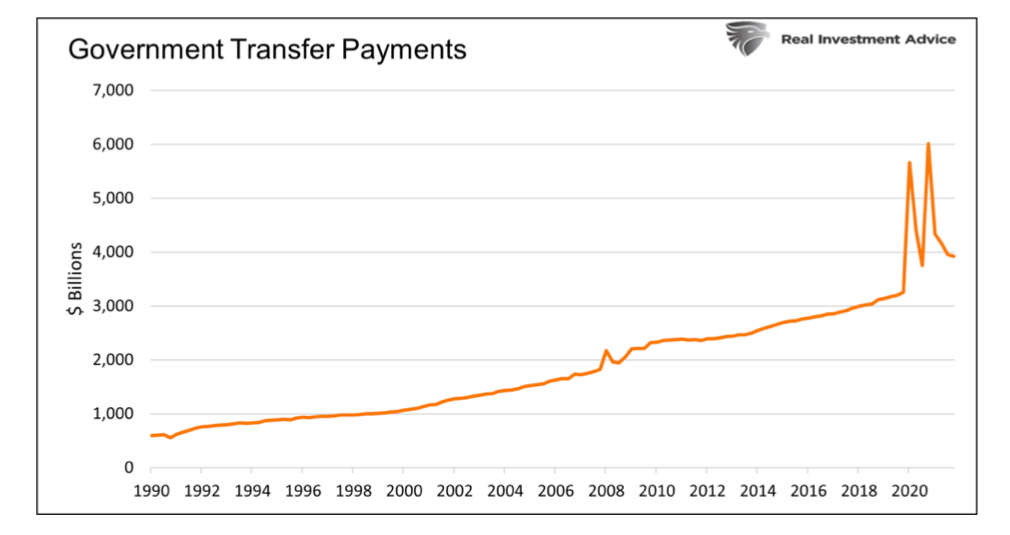 government transfer payments history united states