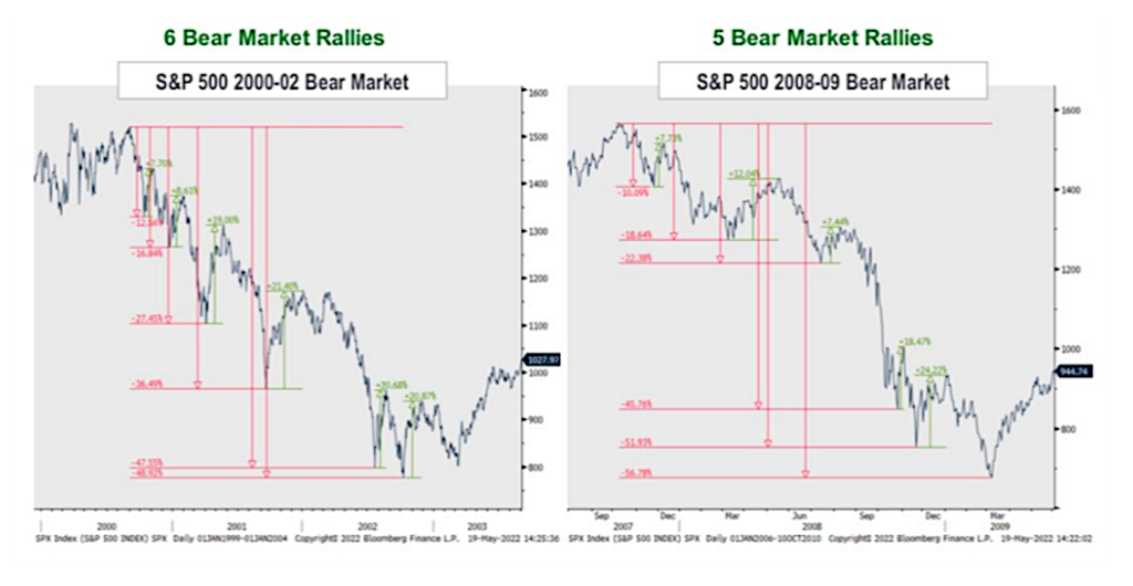 historical bear markets number of failed rallies chart image
