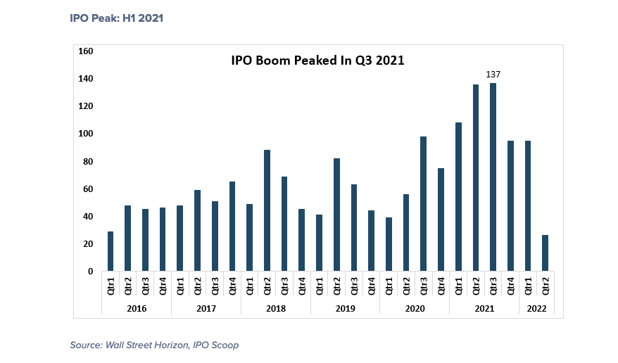 ipo boom peak numbers by quarter history chart