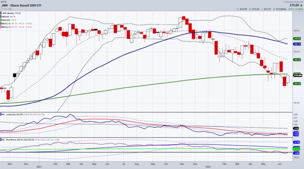 iwm russell 2000 etf trading price chart stock market rally analysis month june
