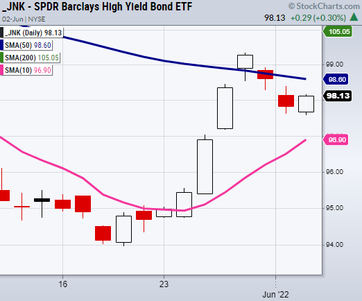 junk bonds etf trading higher bullish buy signal stock market chart june