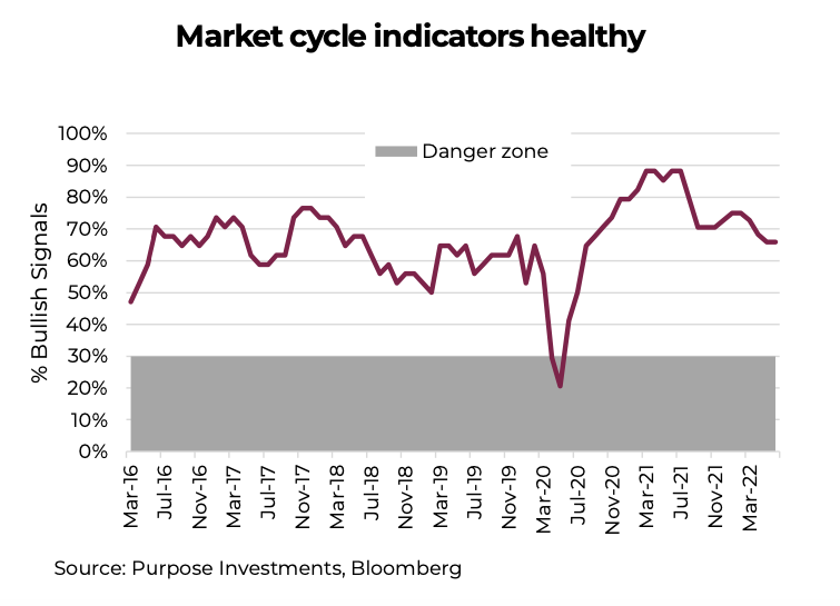 market cycle indicators aggregate still healthy chart