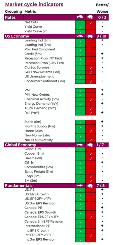 market cycle indicators reading bullish bearish june year 2022