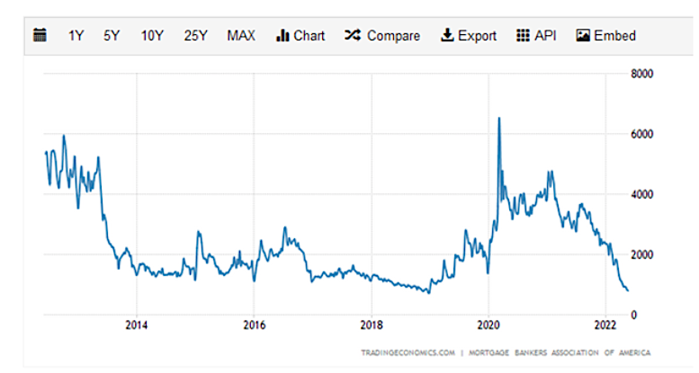 mortgage mba refinance index chart year 2022