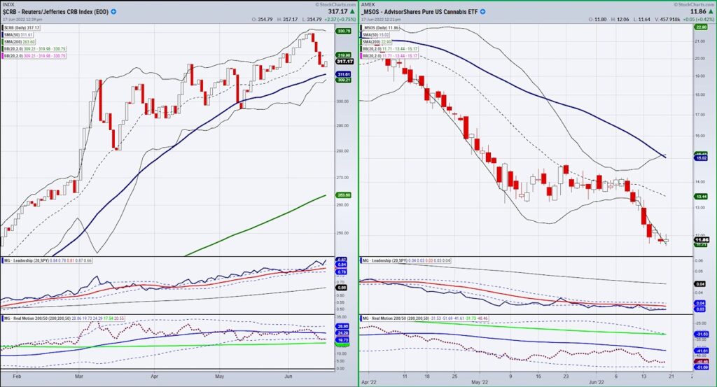 msos marijuana stocks etf strength in down market chart month june