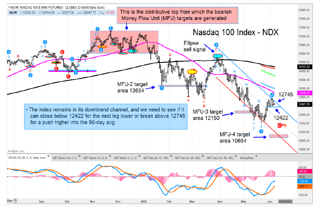 nasdaq 100 trading price resistance sell signal decline chart june