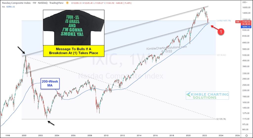 nasdaq composite bear market decline important price support target june image