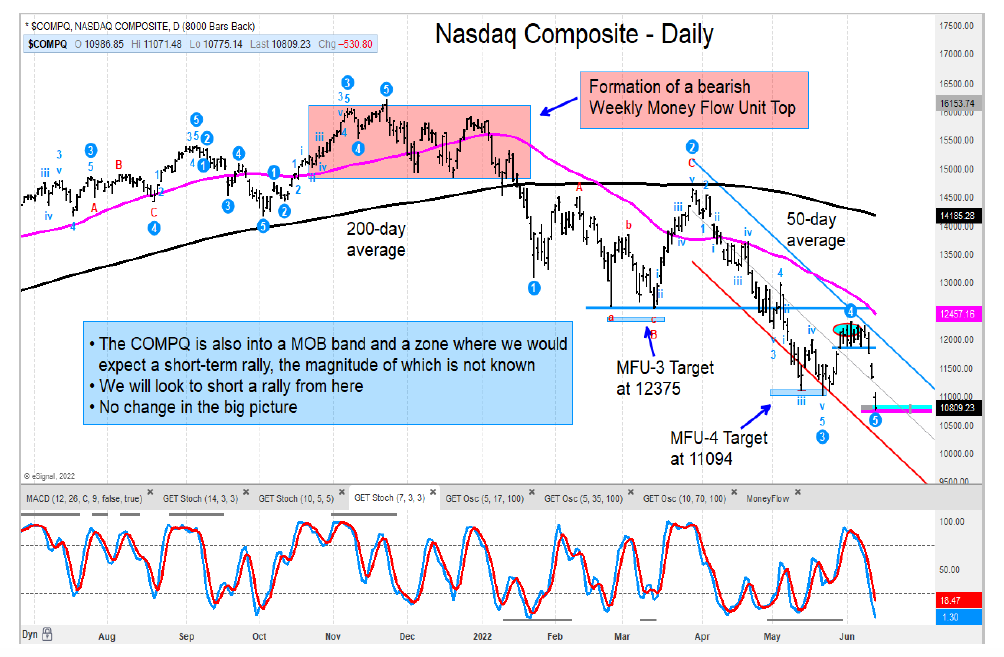 nasdaq composite daily downside price targets june month