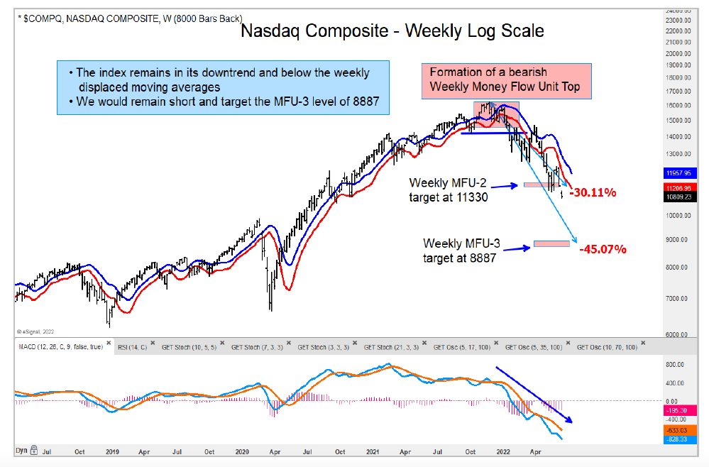 nasdaq composite weekly downside price targets june month