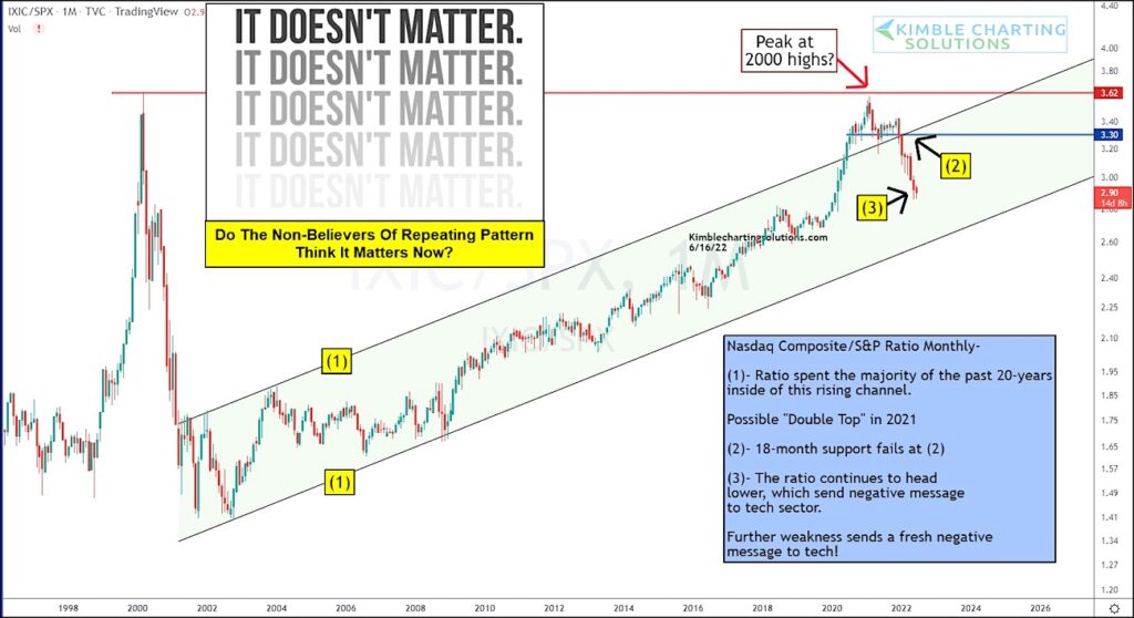 nasdaq under performance year 2022 important bear market sell signal chart