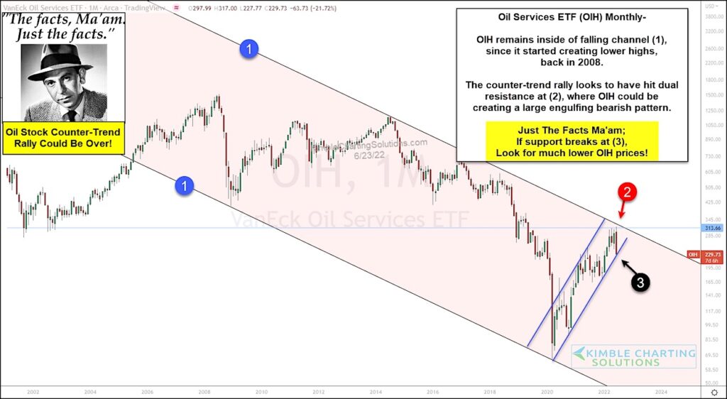 oih oil services etf trading at important price support investing chart image