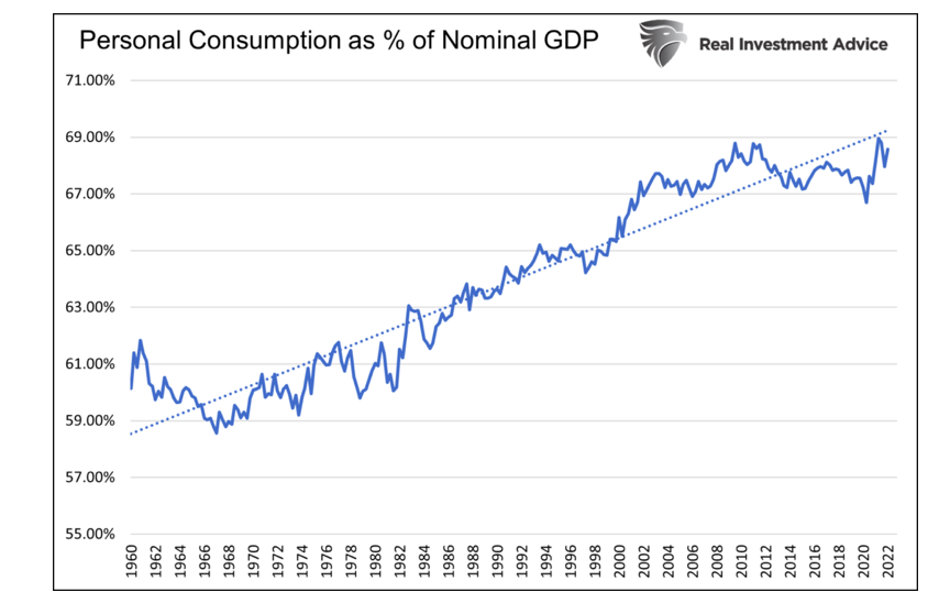 personal consumption as percent nominal gdp united states year 2022