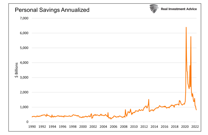 personal savings annualized rate united states year 2022 chart
