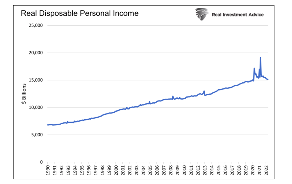 real disposable personal income family united states chart